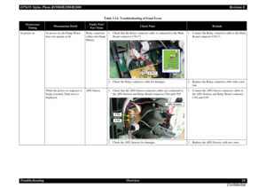 Page 54EPSON Stylus Photo R1900/R2880/R2000Revision E
Troubleshooting Overview 54
ConfidentialAt power-on At power-on, the Pump Motor 
does not operate at all.Relay connector 
cables (for Pump 
Motor)1. Check that the Relay connector cable is connected to the Main 
Board connector CN117.1. Connect the Relay connector cable to the Main 
Board connector CN117.
2. Check the Relay connector cable for damages. 2.Replace the Relay connector cable with a new 
one.
While the power-on sequence is 
being executed, Fatal...