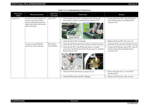 Page 57EPSON Stylus Photo R1900/R2880/R2000Revision E
Troubleshooting Overview 57
ConfidentialAt power-on At power-on, the Carriage Unit 
moves away from the home 
position and bumps against the 
right of the Frame, then hits the 
left of the Frame.Sensor FFC 1. Check that the Sensor FFC is connected to the CR Encoder 
Sensor Board connector and Main Board connector CN9.1. Connect the Sensor FFC to the CR Encoder 
Sensor Board connector and Main Board 
connector CN9.
2. Check the Sensor FFC for damages. 2....