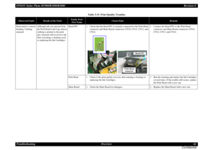 Page 62EPSON Stylus Photo R1900/R2880/R2000Revision E
Troubleshooting Overview 62
ConfidentialHorizontal or vertical 
banding / Getting 
smearedAlthough inks are ejected from 
the Print Head to the Cap, almost 
nothing is printed or the print 
gets smeared with excessive ink 
after executing a cleaning cycle 
or replacing the Ink Cartridges. Head FFC 1. Check that the Head FFC is securely connected to the Print Head 
connector and Main Board connectors CN10, CN12, CN13, and 
CN14.1. Connect the Head FFC to the...