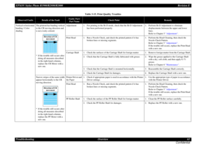 Page 63EPSON Stylus Photo R1900/R2880/R2000Revision E
Troubleshooting Overview 63
ConfidentialVertical or horizontal 
banding / Color 
shadingThe printout has banding vertical 
to the CR moving direction and 
is not evenly colored.
* If the trouble still occurs after 
doing all measures described 
in the right-hand columns, 
replace the CR Motor with a 
new one.
Adjustment
1. For printing in the Bi-D mode, check that the Bi-D Adjustment 
has been performed properly.
1. Perform Bi-D Adjustment to eliminate...