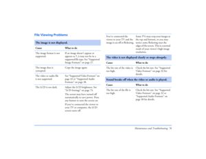 Page 76Maintenance and Troubleshooting 76
File Viewing Problems The image is not displayed.Cause What to do
The image format is not 
supported.If an image doesn’t appear or 
appears as 
?, it may not be in a 
supported file type. See “Supported 
Image Formats” on page 27.
The image data is 
corrupted.Copy the image again.
The video or audio file 
is not supported.See “Supported Video Formats” on 
page 32 or “Supported Audio 
Formats” on page 38. 
The LCD is too dark. Adjust the LCD brightness. See 
“LCD...