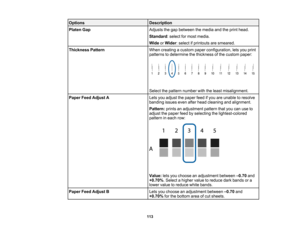Page 113

113
Options
 Description

Platen
Gap
 Adjusts
thegap between themedia andtheprint head.
 Standard
:select formost media.
 Wide
orWider :select ifprintouts aresmeared.
 Thickness
Pattern
 When
creating acustom paperconfiguration, letsyou print
 patterns
todetermine thethickness ofthe custom paper:
 Select
thepattern number withtheleast misalignment.
 Paper
FeedAdjust A
 Lets
youadjust thepaper feedifyou areunable toresolve
 banding
issuesevenafterhead cleaning andalignment.
 Pattern:
printsanadjustment...