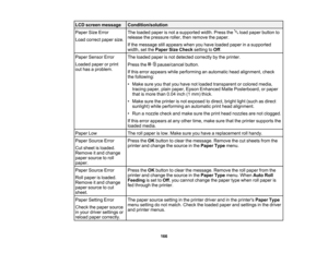 Page 166

166
LCD
screen message
 Condition/solution

Paper
SizeError
 Load
correct papersize.
 The
loaded paperisnot asupported width.Presstheloadpaper button to
 release
thepressure roller,thenremove thepaper.
 If
the message stillappears whenyouhave loaded paperinasupported
 width,
setthe Paper SizeCheck settingtoOff .
 Paper
Sensor Error
 Loaded
paperorprint
 out
has aproblem.
 The
loaded paperisnot detected correctlybythe printer.
 Press
the pause/cancel button.
 If
this error appears whileperforming...