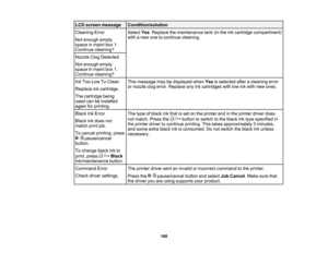 Page 168

168
LCD
screen message
 Condition/solution

Cleaning
Error
 Not
enough empty
 space
inmaint box1.
 Continue
cleaning?
 Select
Yes.Replace themaintenance tank(inthe inkcartridge compartment)
 with
anew onetocontinue cleaning.
 Nozzle
ClogDetected
 Not
enough empty
 space
inmaint box1.
 Continue
cleaning?
 Ink
Too Low ToClean
 Replace
inkcartridge.
 The
cartridge being
 used
canbeinstalled
 again
forprinting.
 This
message maybedisplayed whenYesisselected afteracleaning error
 or
nozzle clogerror....