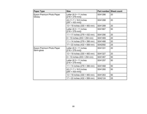 Page 51

51
Paper
Type
 Size
 Part
number
 Sheet
count
 Epson
Premium PhotoPaper
 Glossy
 Letter
(8.5×11 inches
 [216
×279 mm])
 S041286
 20

A3
(11.7 ×16.5 inches
 [297
×420 mm])
 S041288
 20

13
×19 inches (330×483 mm)
 S041289
 20

Letter
(8.5×11 inches
 [216
×279 mm])
 S041667
 50

11
×17 inches (279×432 mm)
 S041290
 20

8
× 10 inches (203×254 mm)
 S041465
 20

11
×14 inches (279×356 mm)
 S041466
 20

17
×22 inches (432×559 mm)
 S042092
 25

Epson
Premium PhotoPaper
 Semi-gloss
 Letter
(8.5×11 inches...