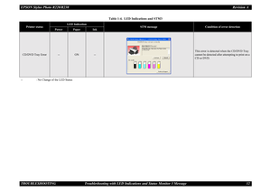 Page 12EPSON Stylus Photo R220/R230Revision A
TROUBLESHOOTING Troubleshooting with LED Indications and Status Monitor 3 Message 12CD/DVD Tray Error
--
ON
--
This error is detected when the CD/DVD Tray 
cannot be detected after attempting to print on a 
CD or DVD.
-- : No Change of the LED Status
Table 1-4.  LED Indications and STM3
Printer status
LED Indication
STM message
Condition of error detection
Power
Paper
Ink 