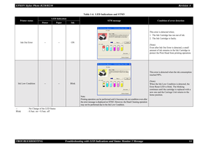 Page 14EPSON Stylus Photo R220/R230Revision A
TROUBLESHOOTING Troubleshooting with LED Indications and Status Monitor 3 Message 14
Ink Out Error -- -- ONThis error is detected when;
1. The Ink Cartridge has run out of ink.
2. The Ink Cartridge is faulty.
(Note)
Even after Ink Out Error is detected, a small 
amount of ink remains in the Ink Cartridge to 
protect the Print Head from printing operation.Ink Low Condition
--
--
Blink
Note:
Printing operation can be performed until it becomes ink out condition even...