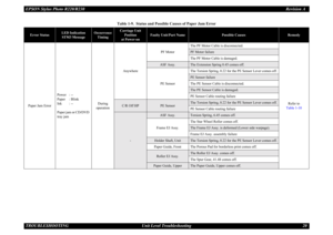 Page 20EPSON Stylus Photo R220/R230Revision A
TROUBLESHOOTING Unit Level Troubleshooting 20
Table 1-9.  Status and Possible Causes of Paper Jam Error
Error Status
LED Indication
STM3 Message
Occurrence
Timing
Carriage Unit 
Position
at Power-on
Faulty Unit/Part Name
Possible Causes
Remedy
Paper Jam ErrorPower : --
Paper : Blink
Ink : --
Paper jam or CD/DVD 
tray jamDuring 
operationAnywherePF MotorThe PF Motor Cable is disconnected.
Refer to
Table 1-10
PF Motor failure
The PF Motor Cable is damaged.
ASF Assy....