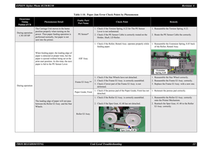 Page 22EPSON Stylus Photo R220/R230Revision A
TROUBLESHOOTING Unit Level Troubleshooting 22During operation
C/R Off HP
The Carriage Unit moves to the home 
position properly when turning on the 
power. Then paper feeding operation is 
performed normally, but paper is not 
sent into the printer.
PE Sensor*
1. Check if the Torsion Spring, 0.22 for The PE Sensor 
Lever is not unfastened.
2. Check if the PE Sensor Cable is correctly routed on the 
Holder, Shaft, LD Roller.
1. Reassemble the Torsion Spring, 0.22.
2....