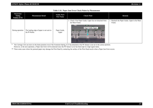 Page 23EPSON Stylus Photo R220/R230Revision A
TROUBLESHOOTING Unit Level Troubleshooting 23During operation
-The leading edge of paper is not sent to 
the PF Roller.Paper Guide, 
Upper1. Check if the Paper Guide, Upper has not detached from 
the Main Frame.1. Reattach the Paper Guide, Upper to the Main 
Frame.* The Carriage Unit can move to the home position even if the Extension Spring, 0.22 has detached or the PE Sensor is not set in the correct position.
However, in the next operation, a Paper Jam Error will...