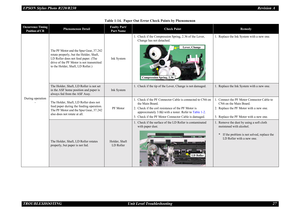 Page 27EPSON Stylus Photo R220/R230Revision A
TROUBLESHOOTING Unit Level Troubleshooting 27During operation
-The PF Motor and the Spur Gear, 37.242 
rotate properly, but the Holder, Shaft, 
LD Roller does not feed paper. (The 
drive of the PF Motor is not transmitted 
to the Holder, Shaft, LD Roller.)Ink System1. Check if the Compression Spring, 2.36 of the Lever, 
Change has not detached.1. Replace the Ink System with a new one.
The Holder, Shaft, LD Roller is not set 
in the ASF home position and paper is...