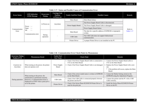Page 29EPSON Stylus Photo R220/R230Revision A
TROUBLESHOOTING Unit Level Troubleshooting 29
Table 1-17.  Status and Possible Causes of Communication Error
Error Status
LED Indication
STM3 Message
Occurrence
Timing
Carriage Unit 
Position
at Power-on
Faulty Unit/Part Name
Possible Causes
Remedy
Communication 
ErrorPower : --
Paper : --
Ink : --
Communication errorAt Power-on AnywhereMain Board Main Board failure
Refer to
Table 1-17
Power Supply Board
The Power Supply Board Cable is disconnected.
The Power Supply...