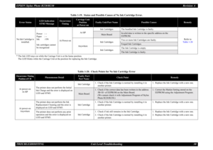 Page 30EPSON Stylus Photo R220/R230Revision A
TROUBLESHOOTING Unit Level Troubleshooting 30
Table 1-19.  Status and Possible Causes of No Ink Cartridge Error.
Error Status
LED Indication
STM3 Message
Occurrence
Timing
Carriage Unit 
Position
at Power-on
Faulty Unit/Part Name
Possible Causes
Remedy
No Ink Cartridge is 
installed.Power : --
Paper : --
Ink : ON
Ink cartridges cannot 
be recognizedAt Power-onAt HPInk Cartridges The bundled Ink Cartridge is faulty.
Refer to
Table 1-20
Main Board
Invalid data is...