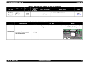 Page 31EPSON Stylus Photo R220/R230Revision A
TROUBLESHOOTING Unit Level Troubleshooting 31
Table 1-21.  Multi-feed Occurs without LED/STM3 Error Notifications
Error Status
LED Indication
STM3 Message
Occurrence
Timing
Carriage Unit 
Position
at Power-on
Faulty Unit/Part Name
Possible Causes
Remedy
More than one 
paper is fed 
constantly.Power : --
Paper : --
Ink : --
-During 
operation-ASF Assy.The Extension Spring 0.45 comes off.
Refer to
Table 1-22
Table 1-22.  Check Points for Multi-feed without LED/STM3s...