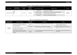 Page 32EPSON Stylus Photo R220/R230Revision A
TROUBLESHOOTING Unit Level Troubleshooting 32
Table 1-23.  Status and Possible Causes for Abnormal Sound
Error Status
LED Indication
STM3 Message
Occurrence
Timing
Carriage Unit 
Position
at Power-on
Faulty Unit/Part Name
Possible Causes
Remedy
Abnormal SoundPower : --
Paper : --
Ink : --
-Any time AnywhereCarriage Unit Lubrication is insufficient.
Refer to
Table 1-24 
Frame EJ Assy.
Frame EJ Assy. is deformed (Upper side warpage).
Paper Guide, Upper The Paper...