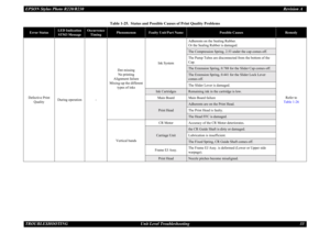 Page 33EPSON Stylus Photo R220/R230Revision A
TROUBLESHOOTING Unit Level Troubleshooting 33
Table 1-25.  Status and Possible Causes of Print Quality Problems
Error Status
LED Indication
STM3 Message
Occurrence
Timing
Phenomenon
Faulty Unit/Part Name
Possible Causes
Remedy
Defective Print 
QualityDuring operation -Dot missing
No printing
Alignment failure 
Mixing-up the different 
types of inksInk SystemAdherents on the Sealing Rubber. 
Or the Sealing Rubber is damaged.
Refer to
Table 1-26
The Compression...