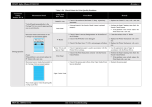 Page 37EPSON Stylus Photo R220/R230Revision A
TROUBLESHOOTING Unit Level Troubleshooting 37During operation
-
Vertical bands (perpendicular to the 
Carriage Unit movement) appear getting 
uneven print density.
Frame EJ Assy.
1. Check if the surface of the Frame EJ Assy. is precisely 
horizontal.
1. Replace the Frame EJ Assy. with a new one.
Print Head1. Print and check if the Nozzle Check Pattern is printed 
properly.1. Perform the Head Cleaning, then check the 
Nozzle Check Pattern.
* If the problem is not...