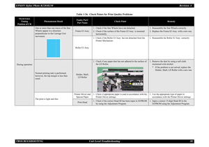 Page 38EPSON Stylus Photo R220/R230Revision A
TROUBLESHOOTING Unit Level Troubleshooting 38During operation
-
One or more than one traces of the Star 
Wheels appear in a direction 
perpendicular to the Carriage Unit 
movement.
Frame EJ Assy.
1. Check if the Star Wheels have not detached.
2. Check if the surface of the Frame EJ Assy. is mounted 
horizontally.
1. Reassemble the Star Wheels correctly.
2. Replace the Frame EJ Assy. with a new one.
Roller EJ Assy.1. Check if the Roller EJ Assy. has not detached from...
