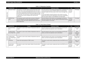 Page 84EPSON Stylus Photo R220/R230Revision A
ADJUSTMENT Adjustment Items and Overview 84
Table 3-3. Maintenance Functions
Function Item
Purpose
Adjustment Outline
Tool
Used Media
Maintenance items
Protection Counter This function is used after repair to read the Waste Ink Counter, 
and if the value is close to the predetermined near-end value or 
end value, to recommend Pad replacement to the user in order to 
prevent the repaired printer from being returned again for repair 
in a short time. The reset...