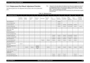 Page 86EPSON Stylus Photo R220/R230Revision A
ADJUSTMENT Adjustment Items and Overview 863.1.2  Replacement Part-Based Adjustment PrioritiesThe following table shows the adjustment items and their order for the replacement 
parts.
Note: Required in this table indicates the adjustment items that must be implemented when the 
corresponding parts/units have been removed or replaced. Recommended, on the other 
hand, indicates those which are recommended the adjustment after removing or replacing 
them. - means the...