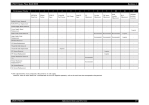 Page 87EPSON Stylus Photo R220/R230Revision A
ADJUSTMENT Adjustment Items and Overview 87
Performance Priority
1
2
3
4
5
6
7
8
9
10
11
12
EEPROM 
Data Copy Market 
SettingUSB ID 
InputWaste Ink 
Pad Counter
Ink Charge
Head ID 
InputPG 
AdjustmentFirst dot 
AdjustmentPW Sensor 
Adjustment Head 
Angular 
AdjustmentBi-d 
AdjustmentCR Motor 
Deviation 
Correction
Roller EJ Assy. Removal
-
-
-
-
-
-
-
-
-
-
-
-
Roller EJ Assy. Replacement
------------
Power Supply Board Removal
-
-
-
-
-
-
-
-
-
-
-
-
Power Supply...