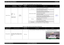 Page 25EPSON Stylus Photo R220/R230Revision A
TROUBLESHOOTING Unit Level Troubleshooting 25
Table 1-13.  Status and Possible Causes of Paper Out Error
Error Status
LED Indication
STM3 Message
Occurrence
Timing
Carriage Unit 
Position
at Power-on
Faulty Unit/Part Name
Possible Causes
Remedy
Paper Out ErrorPower : --
Paper : ON
Ink : --
Paper out or not 
loaded correctly.During 
operation-ASF Assy.The Compression Spring, 2.51 comes off.
Refer to
Table 1-14 
The Extension Spring 0.45 comes off.
Holder, Shaft, LD...