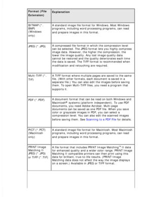 Page 55
Format (File 
Extension)
 
Explanation 
BITMAP (*.
BMP) 
(Windows 
only)
 
A standard image file format for Windows. Most Windows 
programs, including word processing programs, can read 
and prepare images in this format.
 
JPEG (*.JPG) A compressed file format in which the compression level 
can be selected. The JPEG format lets you highly compress 
image data. However, the higher the compression, the 
lower the image quality. Any lost image quality data 
cannot be restored and the quality deteriorates...