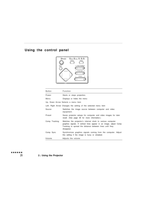 Page 42Using the control panel
ButtonFunction
PowerStarts or stops projection.
MenuDisplays or hides the menu
Up, Down Arrow Selects a menu item
Left, Right Arrow Changes the setting of the selected menu item
SourceSwitches the image source between computer and video
equipment.
PresetSaves projector setups for computer and video images for later
recall. (See page 38 for more information.)
Comp TrackingMatches the projector’s internal clock to various computer
graphics signals. If vertical lines appear in an...