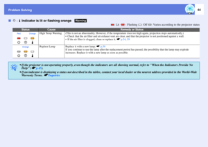 Page 44Problem Solving
44
fi · o Indicator is lit or flashing orange
: Lit  : Flashing  : Off  : Varies according to the projector status
Status
Cause
Remedy or Status
High Temp Warning
(This is not an abnormality. However, if the temperature rises too high again, projection stops automatically.)
 Check that the air filter and air exhaust vent are clear, and that the projector is not positioned against a wall.
 If the air filter is clogged, clean or replace it. sp.54, 59
Replace Lamp
Replace it with a new...