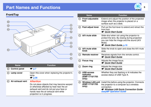 Page 66
Part Names and FunctionsFront/Top
Name
Function
A
Control panel
sp.7
B
Lamp cover
Open this cover when replacing the projectors 
lamp.
sp.56
C
Air exhaust vent
AttentionDo not place objects that may become warped 
or otherwise affected by heat near the air 
exhaust vent and do not put your face or 
hands near the air exhaust vent while 
projection is in progress.
H
E
D C B AF JL
K
G I
D
Front adjustable 
foot
Extend and adjust the position of the projected 
image when the projector is placed on a...