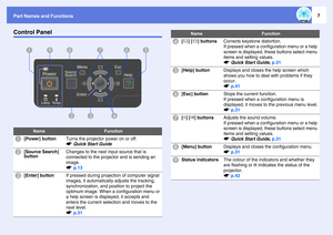 Page 7Part Names and Functions
7
Control Panel
Name
Function
A
[Power] button
Turns the projector power on or off.
sQuick Start Guide
B
[Source Search] 
button
Changes to the next input source that is 
connected to the projector and is sending an 
image.
sp.13
C
[Enter] button
If pressed during projection of computer signal 
images, it automatically adjusts the tracking, 
synchronization, and position to project the 
optimum image. When a configuration menu or 
a help screen is displayed, it accepts and...