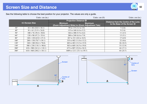 Page 6262
Screen Size and DistanceSee the following table to choose the best position for your projector. The values are only a guide.
Units: cm (in.) Units: cm (ft) Units: cm (in.)
4:3 Screen Size
Projection Distance 
U
Distance from the Centre of the Lens 
to the Base of the Screen 
V
Minimum                                Maximum
(Zoom Adjustment Wide) to (Zoom Adjustment Tele)
30
61 ^ 46 (24.0 ^ 18.1)
99 to 119 (3.2 to 3.9)
7 (2.6)
40
81 ^ 61 (31.9 ^ 24.0)
133 to 160 (4.4 to 5.2)
9 (3.4)
50
100 ^ 76 (39.4 ^...