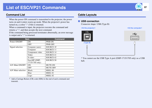 Page 6767
List of ESC/VP21 CommandsCommand List
When the power ON command is transmitted to the projector, the power 
turns on and it enters warm-up mode. When the projectors power has 
turned on, a colon : (3Ah) is returned. 
When a command is input, the projector executes the command and 
returns a :, and then accepts the next command. 
If the command being processed terminates abnormally, an error message 
is output and a : is returned. * Add a Carriage Return (CR) code (0Dh) to the end of each command and...