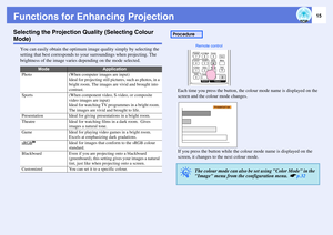 Page 1515
Functions for Enhancing ProjectionSelecting the Projection Quality (Selecting Colour Mode)
You can easily obtain the optimum image quality simply by selecting the 
setting that best corresponds to your surroundings when projecting. The 
brightness of the image varies depending on the mode selected. 
Each time you press the button, the colour mode name is displayed on the 
screen and the colour mode changes. 
 
If you press the button while the colour mode name is displayed on the 
screen, it changes...