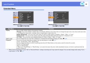 Page 35List of Functions
35
Extended Menu
Sub Menu
Function
Display
You can make settings related to the projectors display. 
Messages: You can set whether to display (On) or not display (Off) the source name when you change the input source, the colour mode name when 
you change the colour mode, a message when no image signal is input, and so on. 
Display Background
*: You can set the screen status for when no image signal is available to Black, Blue, or Logo. 
Startup Screen
*: You can set if the startup...