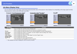 Page 38List of Functions
38
Info Menu (Display Only)
Lets you check the status of the image signals being projected and the status of the projector. Items displayed vary depending on the image signal currently 
being projected as shown in the following screen shots.
Sub Menu
Function
Lamp Hours
You can display the cumulative lamp operating time
*.
When it reaches the lamp warning time, the characters are displayed in yellow.
Source
You can display the input port name for the connected equipment currently being...