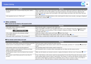 Page 50Problem Solving
50
fOther problems
f
No sound can be heard or the sound is faint
f
The remote control does not workDo the indicators turn on and off when the power cable is 
touched?
There is probably a poor contact in the power cable, or the power cable may be defective. Reinsert the power 
cable. If this does not solve the problem, stop using the projector, disconnect the power cable from the 
electrical outlet, and contact your local dealer or the nearest address provided in the World-Wide Warranty...