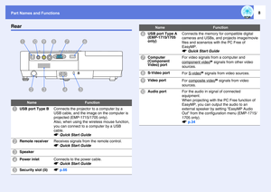 Page 8Part Names and Functions
8
Rear
Name
Function
A
USB port Type B
Connects the projector to a computer by a 
USB cable, and the image on the computer is 
projected (EMP-1715/1705 only).
Also, when using the wireless mouse function, 
you can connect to a computer by a USB 
cable.
sQuick Start Guide
B
Remote receiver
Receives signals from the remote control.
sQuick Start Guide
C
Speaker
D
Power inlet
Connects to the power cable.
sQuick Start Guide
E
Security slot (j)
sp.66
A
BCJI H G F
E
D
F
USB port Type A...
