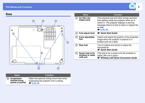 Page 9Part Names and Functions
9
Base
Name
Function
A
Suspension 
bracket fixing 
points (3 points)
Attach the optional ceiling mount here when 
suspending the projector from a ceiling.
sp.53, 64
A
B
C D
E
F
B
Air filter (Air 
intake vent)
This prevents dust and other foreign particles 
from getting inside the projector when air is 
drawn in. The projector displays a warning 
message when it is time to clean or replace the 
air filter.
sp.54, 59
C
Foot adjust lever
sQuick Start Guide
D
Front adjustable 
foot...