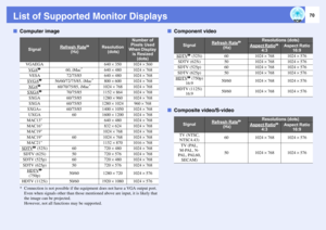 Page 7070
List of Supported Monitor DisplaysfComputer image
* Connection is not possible if the equipment does not have a VGA output port. 
Even when signals other than those mentioned above are input, it is likely that 
the image can be projected. 
However, not all functions may be supported. 
fComponent video
fComposite video/S-video
Signal
 Refresh Rate
g
 (Hz)
Resolution
 (dots)
Number of 
Pixels Used 
When Display 
is Resized 
(dots)
VGAEGA
640 ^ 350
1024 ^ 560
VGA
g
60, iMac
*
640 ^ 480
1024 ^ 768
VESA...