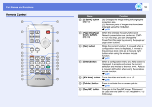 Page 10Part Names and Functions
10
Remote Control
B
E
HU
QW
ACDFGIJK
L
N MO P RSTV
Name
Function
A
[E-Zoom] button
(z) (x)
(z) Enlarges the image without changing the 
projection size.
(x) Reduces parts of images that have been 
enlarged using the [z] button. 
sp.19
B
[Page Up] [Page 
Down] buttons 
([) (])
When the wireless mouse function and 
Network presentation are performed (EMP-
1715/1705 only), you can change the 
PowerPoint file page by pressing the page up/
page down buttons.
C
[Esc] button
Stops the...