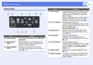 Page 12Part Names and Functions
12
Control Panel
Name
Function
A
[Power] button
Turns the projector power on or off. sQuick 
Start Guide
B
[Quick Setup] 
button
Press this button to correct distortion in the 
projected image so that it perfectly matches 
the size of the screen. sp.17
C
[Source Search] 
button
Changes to the next input source that is 
connected to the projector and is sending an 
image. sp.20
H
B
I AJC
DF G
E
D
[Enter] button
If pressed during projection of computer signal 
images, it...