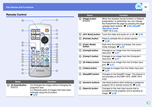 Page 13
Part Names and Functions
13
Remote Control
Name
Function
A
[E-Zoom]button 
(z ) ( x)
(z ) Enlarges the image without changing the 
projection size.
( x ) Reduces parts of images that have been 
enlarged using the [ z] button.
s p.27
B
V
Y
AK
M
L N QX
D
R ST U
P
OW
HJFG E CI
B
[Page] button
(
[ ) ( ])
When the wireless mouse function or Network 
presentation* is performed, you can change 
the PowerPoint file page by pressing the page 
up/page down buttons.  sp.28 , EasyMP 
Operation Guide
* EMP-1815...