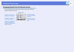 Page 21Changing the Projected Image
21
Changing Directly from the Remote Control
You can change directly to the target image by pressing the following 
buttons on the remote control.Changes to images from 
the S-Video input port.Changes to images 
from the Video input 
port.
Remote control
Changes to the EasyMP
image. This feature is not 
provided on the EMP-1810. 
(EMP-1815 only)Changes to images from 
the Computer1 input port. Changes to images 
from the Computer2 
input port.  
