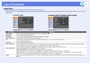 Page 4141
List of FunctionsImage Menu
Items that can be set vary depending on the image signal currently being projected as shown in the following screen shots. Setting details are saved for each 
image signal.
Sub Menu
Function
Color Mode
You can select the quality of the image to suit your surroundings. sp.22
Brightness
You can adjust the image brightness. 
Contrast
g
You can adjust the difference between light and shade in the images. 
Color Saturation
You can adjust the colour saturation for the images....