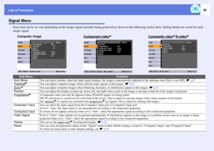 Page 42List of Functions
42
Signal Menu
Items that can be set vary depending on the image signal currently being projected as shown in the following screen shots. Setting details are saved for each 
image signal.
Sub Menu
Function
Auto Setup
You can select whether, when the input signal changes, the image is automatically adjusted to the optimum state (On) or not (Off). sp.67
Tracking
g
You can adjust computer images when vertical stripes appear in the images. sp.67
Sync.
g
You can adjust computer images when...
