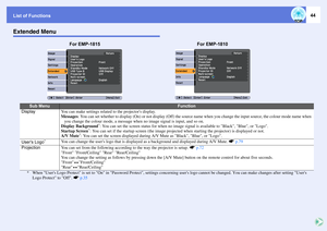 Page 44List of Functions
44
Extended Menu
Sub Menu
Function
Display
You can make settings related to the projectors display. 
Messages: You can set whether to display (On) or not display (Off) the source name when you change the input source, the colour mode name when 
you change the colour mode, a message when no image signal is input, and so on. 
Display Background
*: You can set the screen status for when no image signal is available to Black, Blue, or Logo. 
Startup Screen
*: You can set if the startup...