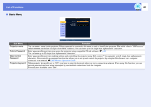 Page 48List of Functions
48
fBasic Menu
Sub Menu
Function
Projector name
You can enter a name for the projector. When connected to a network, this name is used to identify the projector. The initial value is EMPxxxxxx 
(where xxxxxx are the last six digits of the MAC Address). You can enter up to 16 single-byte alphanumeric characters.
PJLink Password
Enter a password to use when you access the projector using compatible PJLink software. sp.91
You can enter up to 32 single-byte alphanumeric characters.
Web...