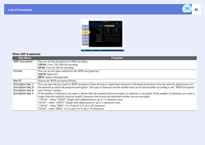 Page 52
List of Functions
52
When WEP is selected
Sub Menu
Function
WEP encryption
You can set the encryption for WEP encoding.
128 bit: Uses 128 (104) bit encoding
64 bit : Uses 64 (40) bit encoding
For mat
You can set the input method for the WEP encrypted key.
ASCII : Input text.
HEX : Input in hexadecimal.
Key ID
Selects the WEP encryption ID key. 
Encryption key 1/
Encryption key 2/
Encryption key 3/
Encryption key 4
You can enter the key used for WEP encryption. Enter the key in  single-byte characters...