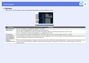 Page 55
List of Functions
55
fMail Menu
When this is set, if the projector enters an  abnormal/warning state, you are notified by e-mail.
Sub Menu
Function
Mail Notification
You can set whether to be notified by mail (On) or not (Off).
SMTP server
You can input the IP address
g for the SMTP server for the projector.
You can input a number from 0 to 255 in ea ch field of the address. However, the following IP addresses cannot be used.
127.x.x.x, 224.0.0.0 to 255.255.255.255 (where x is a number from 0 to 255)...